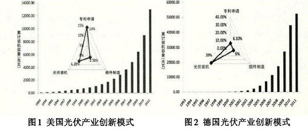 光伏產(chǎn)業(yè)創(chuàng)新需要何種光伏政策？