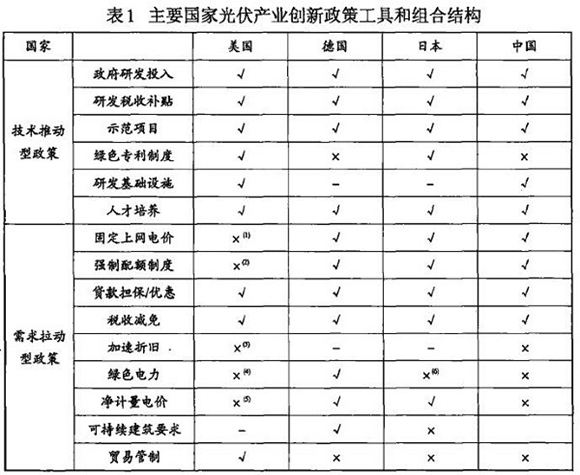 光伏產(chǎn)業(yè)創(chuàng)新需要何種光伏政策？