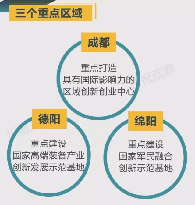 四川省支持成都每個區縣建“高新區”！還有很多重磅消息！