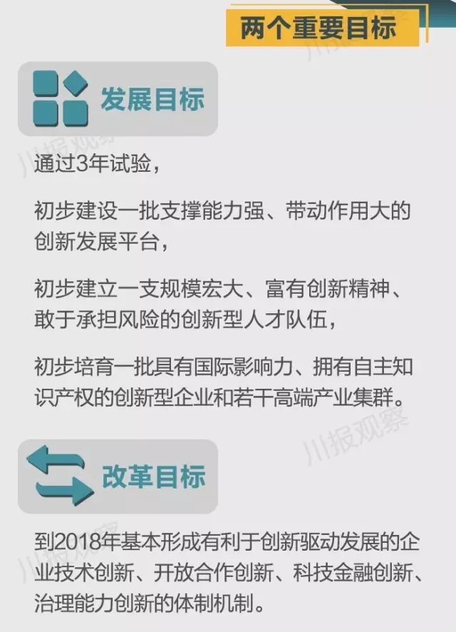 四川省支持成都每個區縣建“高新區”！還有很多重磅消息！