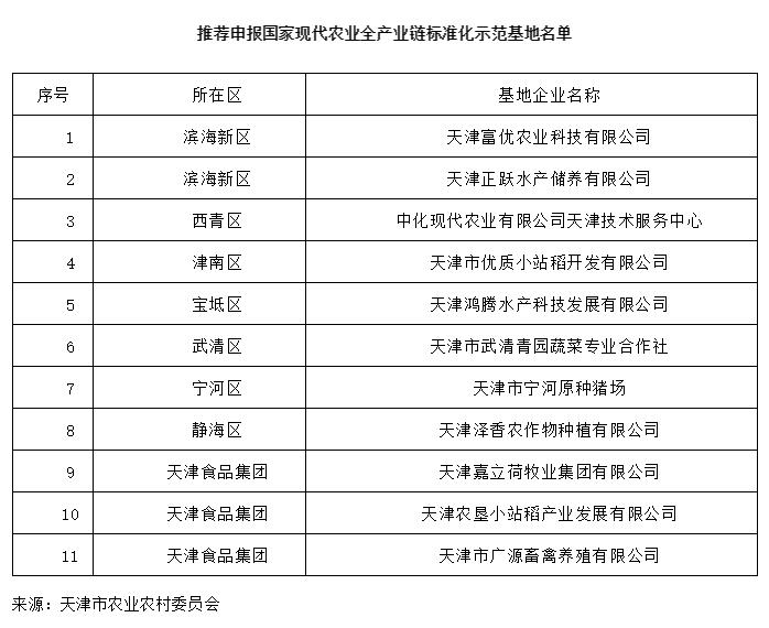 天津市推薦申報國家級現(xiàn)代農(nóng)業(yè)全產(chǎn)業(yè)鏈標(biāo)準化示范基地名單的公示
